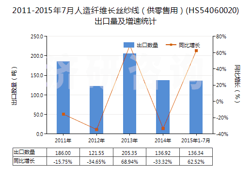 2011-2015年7月人造纖維長絲紗線（供零售用）(HS54060020)出口量及增速統(tǒng)計